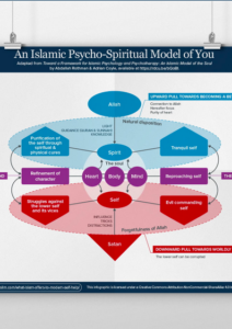 What Islam Offers to Modern Self-Help: An Islamic Paradigm of Psychology